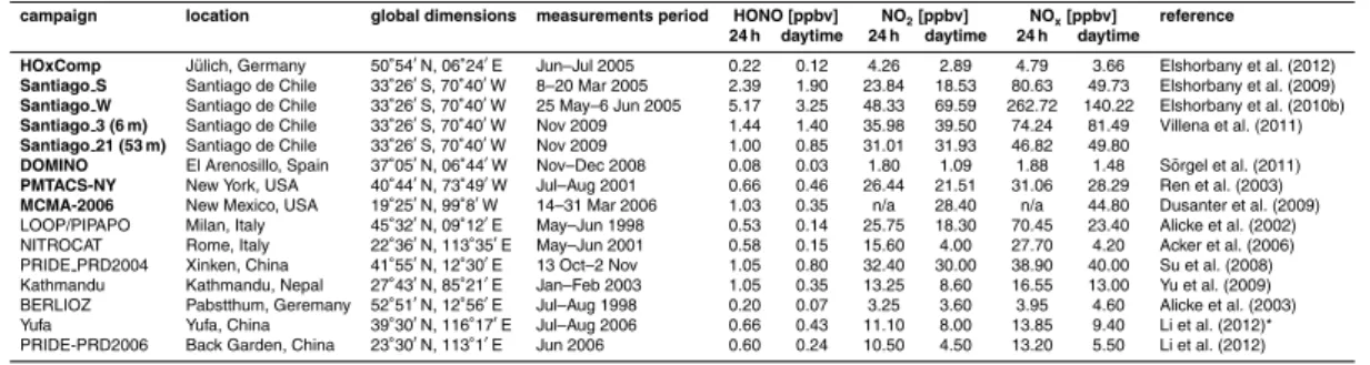 Table 1. Summary of the field measurement data sets used.