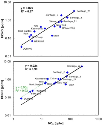 Fig. 3. Correlation between daytime (upper panel) and 24 h average HONO and NO x mixing ratios observed in di ff erent field measurement campaigns