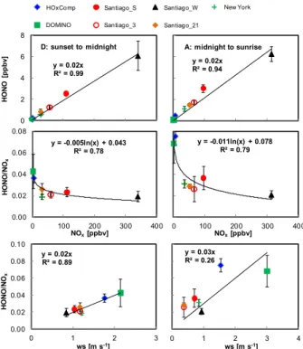 Fig. 4. Correlation of nighttime average HONO and NO x mixing ratios as well as wind speed (ws) for sector A (right panel, from midnight to sunrise) and sector D (left panel, from sunset to midnight)