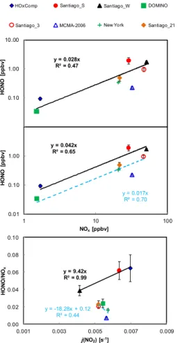 Fig. 8. Correlations between average afternoon (sector C, mid-noon to sunset) HONO mixing ratios versus the corresponding NO x and j (NO 2 ) values observed in di ff erent measurement campaigns
