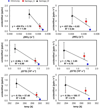Fig. 9. Correlation between unidentified HONO mixing ratios and their source strength versus j(NO 2 ), j (O 1 D) and temperature observed in field measurement campaigns with a HONO/NO x ratio of > 0.02