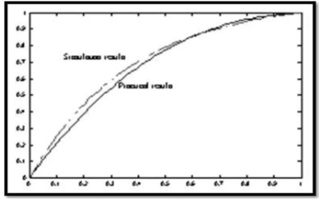 Fig 1.  Comparison between simulation and practical result 