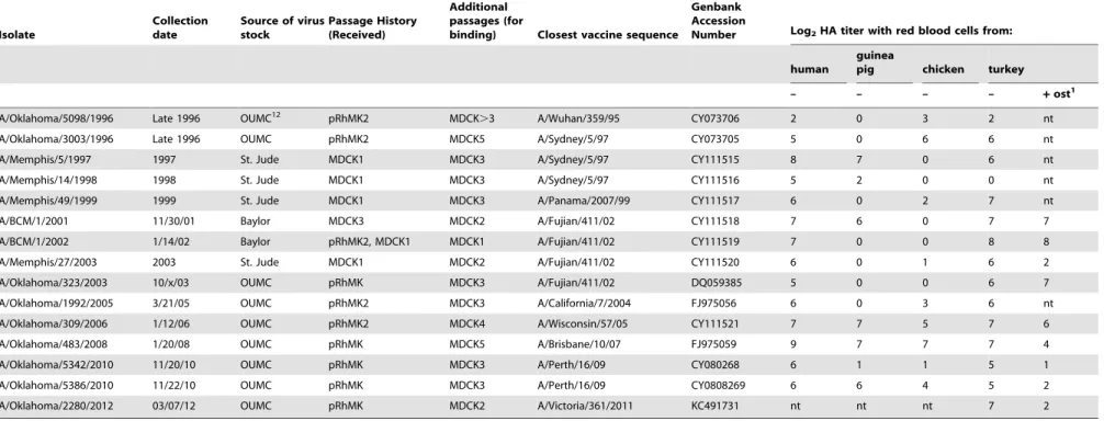 Table 1. Cont. Isolate Collectiondate Source of virusstock Passage History(Received) Additional passages (for