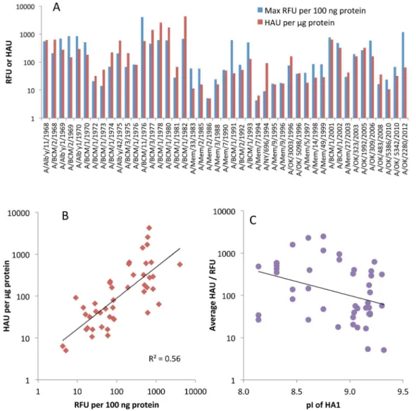 Figure 1. Relationship between agglutination of turkey red blood cells and the highest binding signal on the Glycan Array