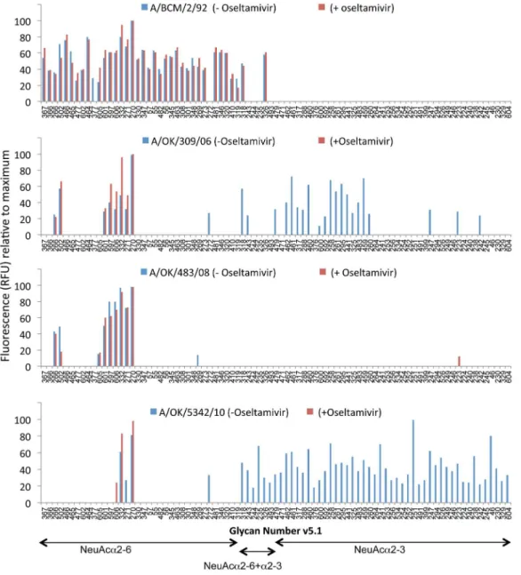 Table 2. Effect of oseltamivir on virus entry.