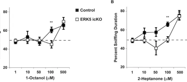 Figure 5. Reduced detection sensitivity to 1-octanol and 2-heptanone in ERK5 icKO mice