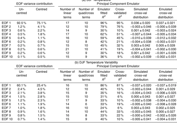 Table 2. Summary description and validation of the (a) DJF temperature and (b) DJF tempera- tempera-ture variability emulators.