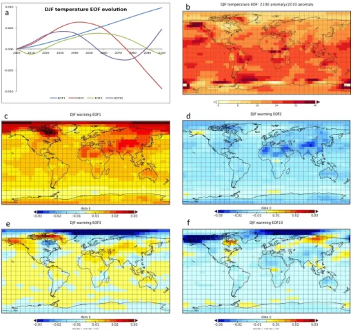 Fig. 1. DJF warming EOFs. (a) Temporal evolution of selected spatially averaged EOFs. (b) The ratio of the 2100 AD to 2010 AD spatial fields of the first EOF