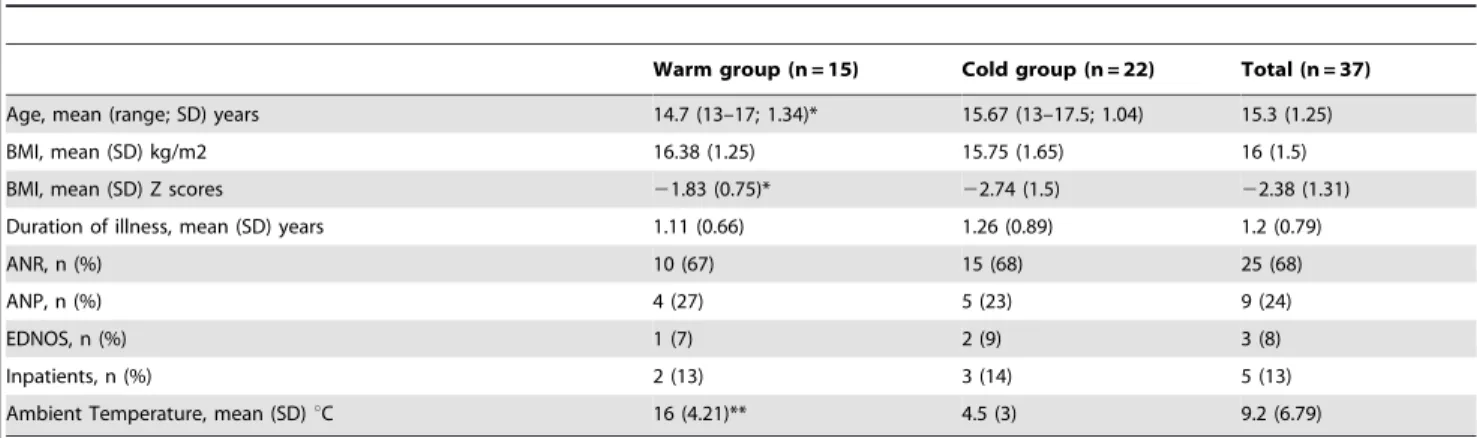 Table 2 shows that the Cold group was significantly more physically active (counts/day) than the Warm group, p = 0.003.