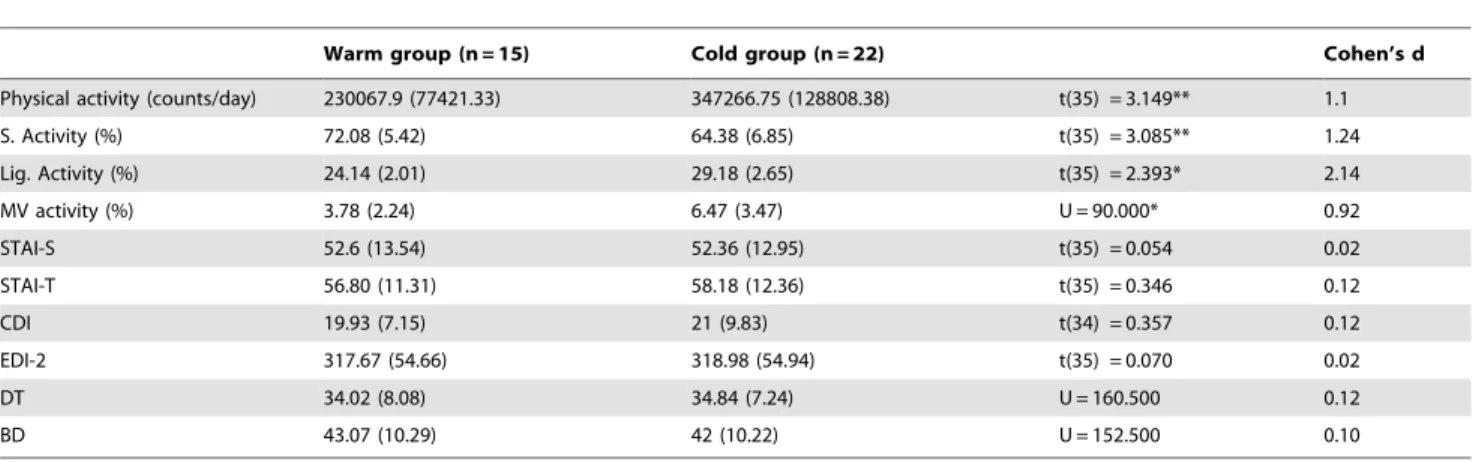 Figure 1. Physical activity over daily hours for the Warm and Cold groups. Mean (SEM) physical activity over daily hours (counts/hour) for the Warm and Cold groups (3-days measurement)