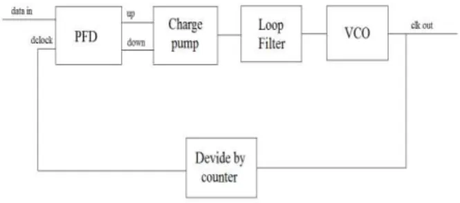 Figure 1. Analog PLL with charge pump and loop filter [8] 