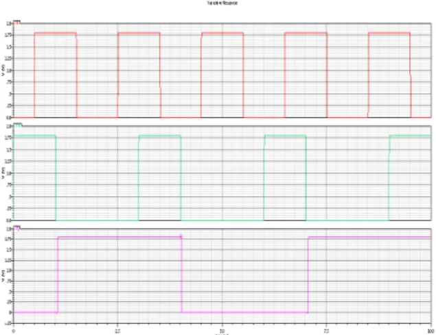 Figure 4. Simulation results of D flip flop  