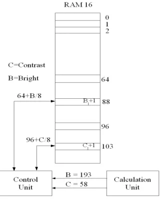 Figure 11. Brightness and contrast histograms generation 