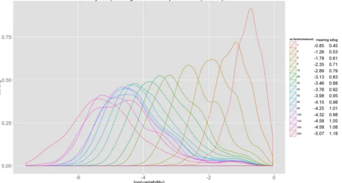 Fig 3. Distribution of the variability of trip starting time at London underground stations
