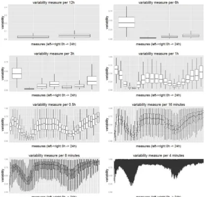 Fig 4. Variability of regularity in the trip matrix over time. Note: Each box plot shows the variability of 400 stations over time measured at different temporal scales