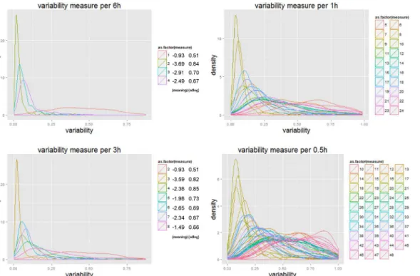 Fig 5. Densities of variability for different time intervals for 400 London underground stations