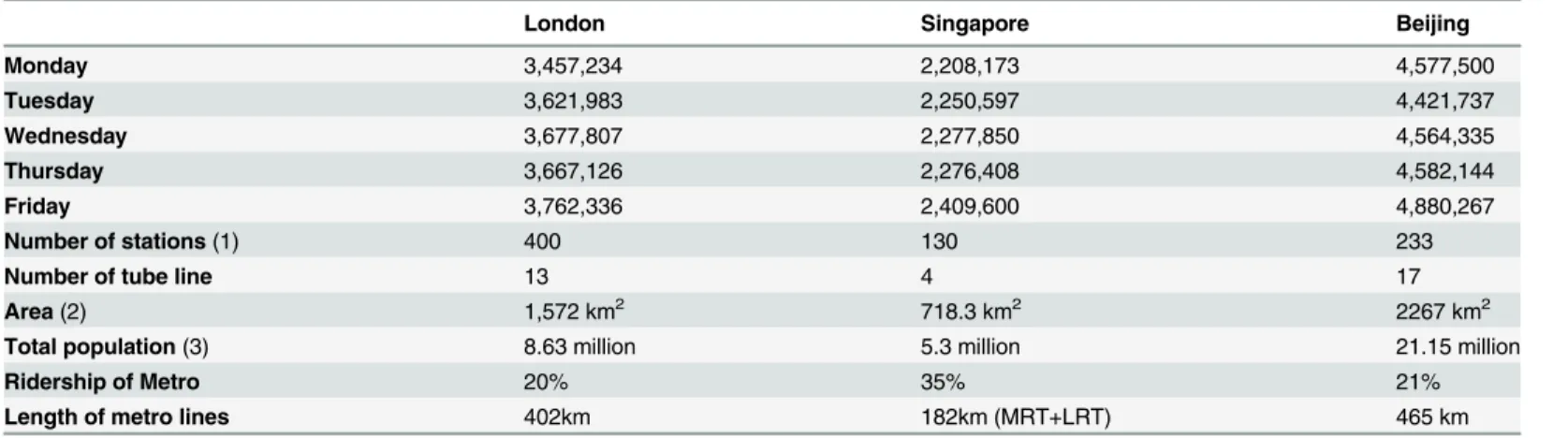 Table 1. Summary statistics of one-week of smart-card data (metro trips only).