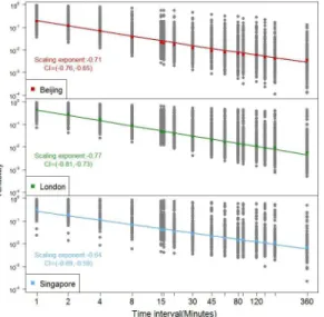 Fig 2. Variability as a function of the time intervals for London, Singapore, and Beijing