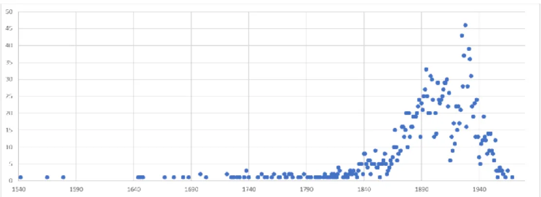 Gráfico 4- Distribuição do número total de registos por data de edição. 