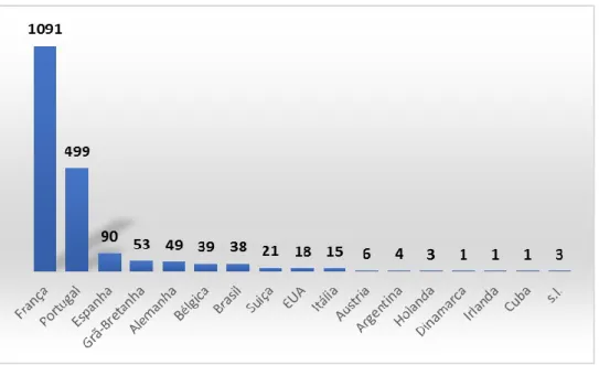 Gráfico 5- Distribuição do número total das monografias por país de edição. 