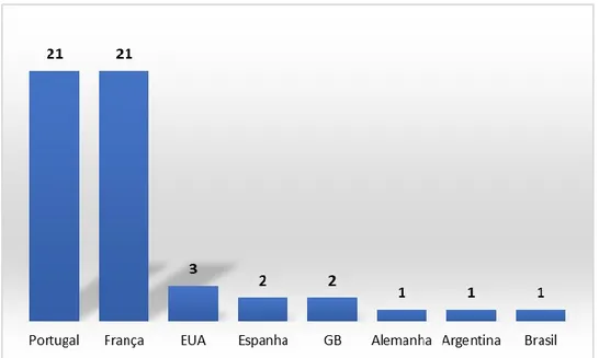 Gráfico 7 - Relação percentual entre as principais cidades de edição.