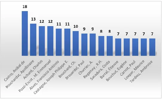 Gráfico 12- Representação dos autores com maior número de títulos. 