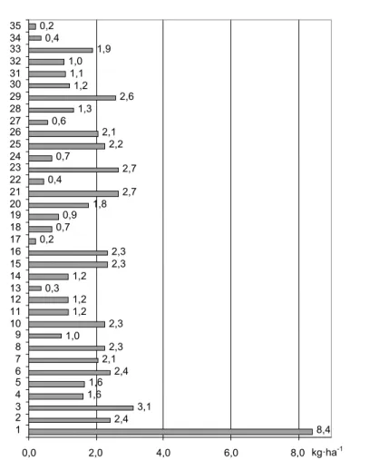 Fig. 5. Consumption of nitrogen by occupants in the analysed farms 