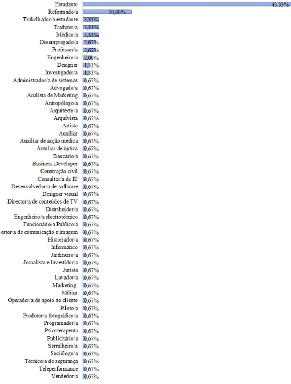 Gráfico 4. Profissão dos utilizadores. Fonte: Gráfico elaborado pela autora. 