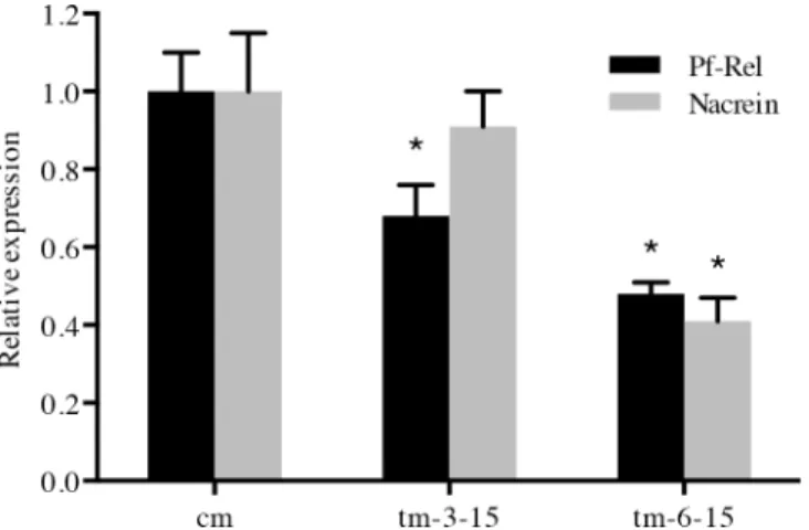 Fig 4. Pf-Rel knockdown decreased the Nacrein gene expression level. The expression levels of Nacrein (grey columns) and Pf-Rel mRNA (black columns) in oyster mantle were measured by Real-time PCR, 3 or 6 days after injection of Pf-Rel dsRNA