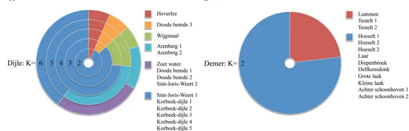 Fig 4. K-means clustering analysis of populations (A) along the Dijle River, showing populations divided into 2 – 6 clusters
