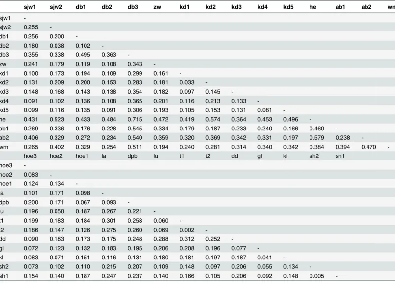 Table 2. Pairwise population differentiation (G ” ST ) of S. granulata along the Dijle and Demer river systems, corrected for unknown dosage of alleles