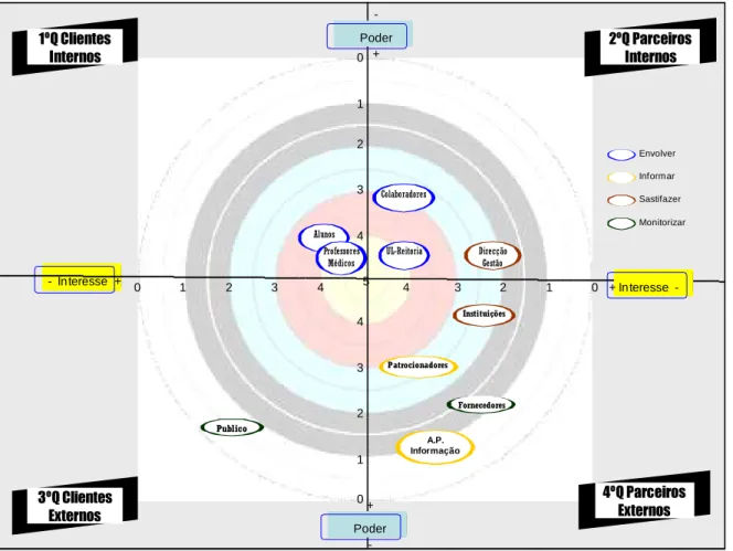 Fig. 9 – Poder e nível de interesse dos Stakeholders 