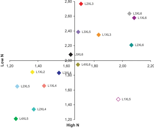 Figure 3. Response to nitrogen fertilization of 15 F 1  hybrids derived from crosses of six contrasting lines of the maize population CMS 28 for nitrate reductase, at flowering