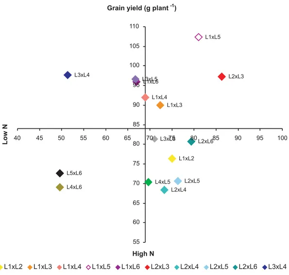 Figure 4. Response to nitrogen fertilization of 15 F 1  hybrids derived from crosses of six contrasting lines of the maize population CMS 28 for grain yield