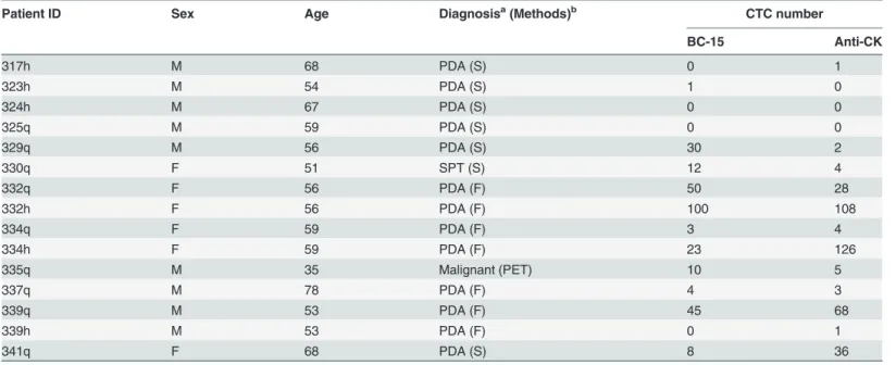 Table 1. CTCs detection in patient samples using BC-15 aptamer versus anti-CK.