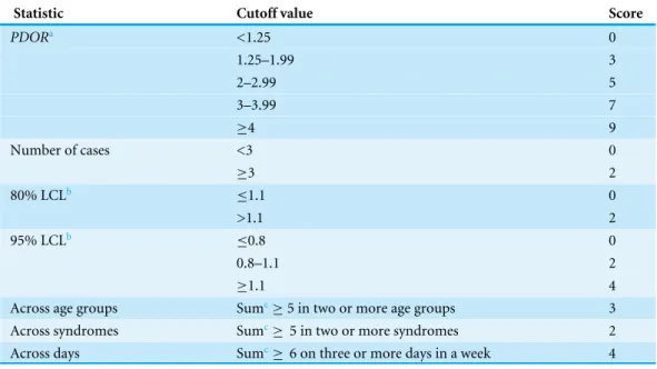 Table 2 PDOR scoring system for temporal analyses and spatial analyses (first query).