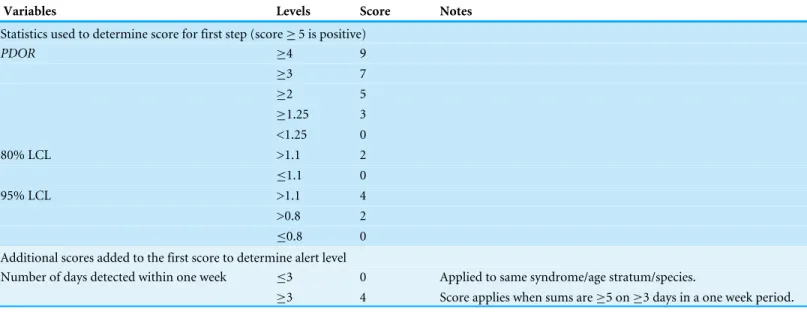 Table 3 PDOR scoring system for spatial analyses (second query) with five or more cases and PDOR ≥ 1.25 on the spatial analysis first query.