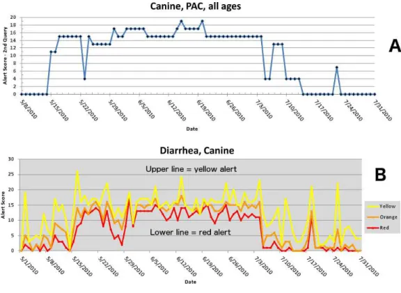 Figure 5 Simulated canine infectious agent outbreak in California. (A) Alert scores for diarrhea in Pa- Pa-cific Census Division by date (spatial analysis, second query)