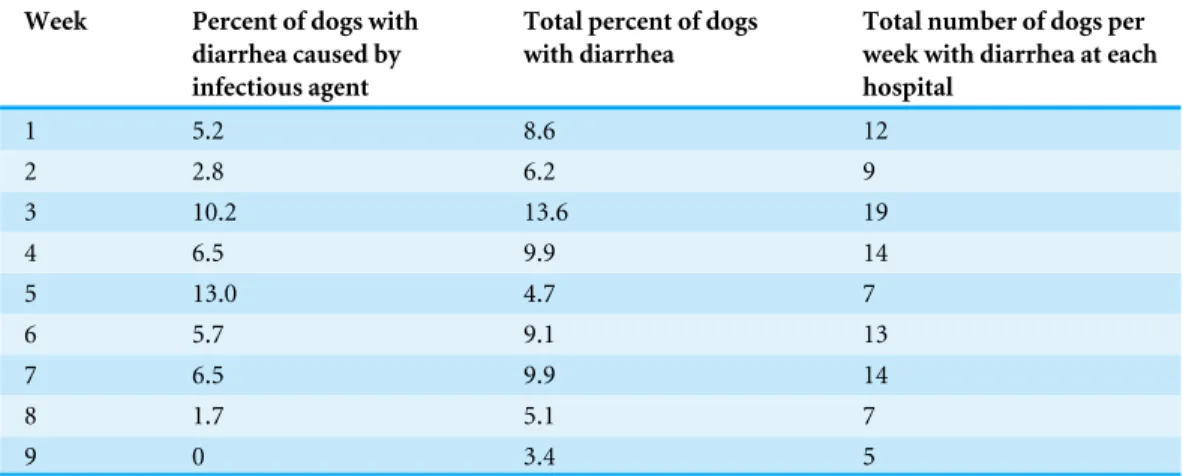 Table 4 Numbers used to simulate the first aberrant event: an outbreak of diarrhea caused by an infec- infec-tious agent