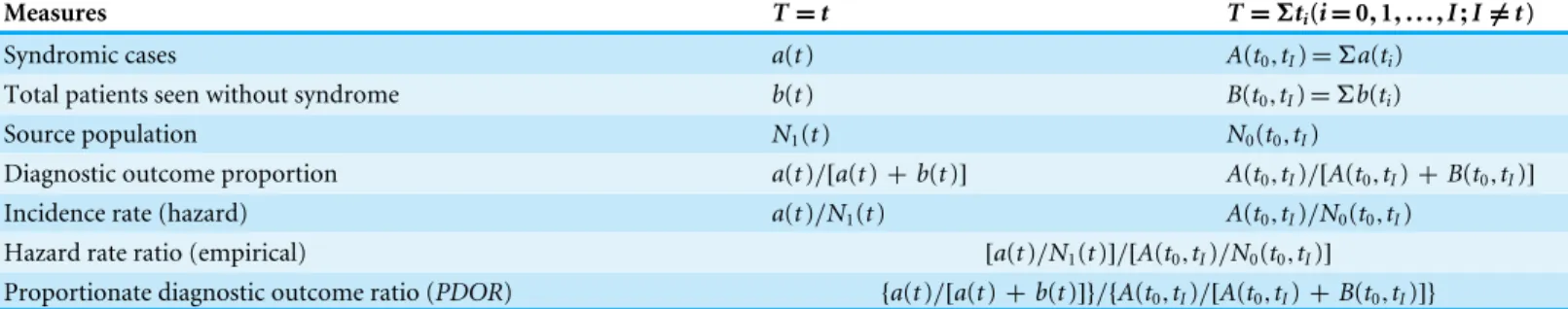 Table 1 Epidemiologic measures of association and observable effect measures in longitudinal syndromic surveillance studies.