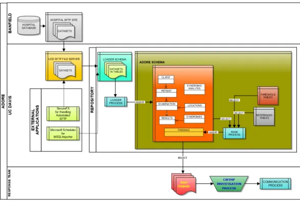 Figure 1 Schematic of the loader process used to transfer data from a hospital database to a repository used for syndromic surveillance analyses.