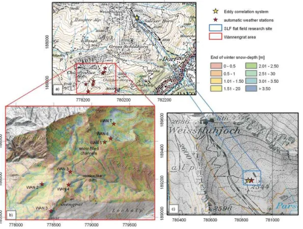 Fig. 1. Overview of the study sites (a), detailed maps of study sites Wannengrat area (b), and SLF flat field research site Versuchsfeld Weissfluhjoch (c)