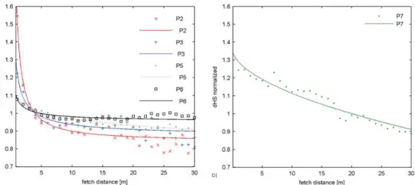 Fig. 3. Normalized averaged snow-depth changes per distance class of 1 m in fetch distance from area-wide measurements of periods P2, P3, P5, P6 (a) and from a isolated snow patch at 11 April 2011 (b).