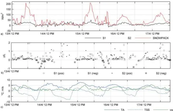 Fig. 9. Time series of measured turbulent heat fluxes (Qs) at Sonic 1 (S1) and Sonic 2 (S2), and modelled heat fluxes (SNOWPACK) for time period 13 April 2007–17 April 2007 (a)