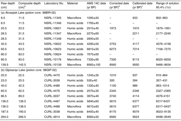 Table 1. AMS 14 C dates from (a) Akvaqiak and (b) Qipisarqo lake cores used for developing the age-depth model.
