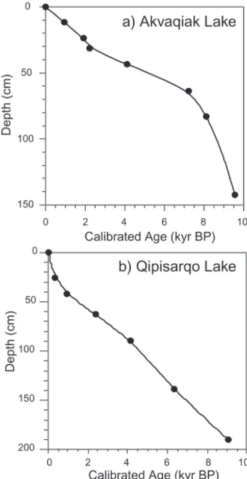 Fig. 2. Age-depth curves for the Akvaqiak (a) and Qipisarqo (b) lake composite sediment cores