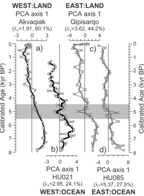 Fig. 3. Result of Principal Component Analysis (PCA). Stratigraphic plot of PCA axis 1 sam- sam-ple scores of (a) Akvaqiak Lake, (b) core HU021, (c) Qipisarqo Lake, (d) core HU085