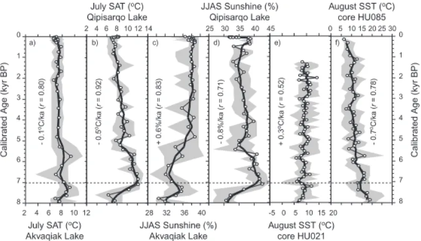 Fig. 4. Time series of climatic and sea-surface conditions. (a) July surface air temperature (SAT) at Akvaqiak Lake