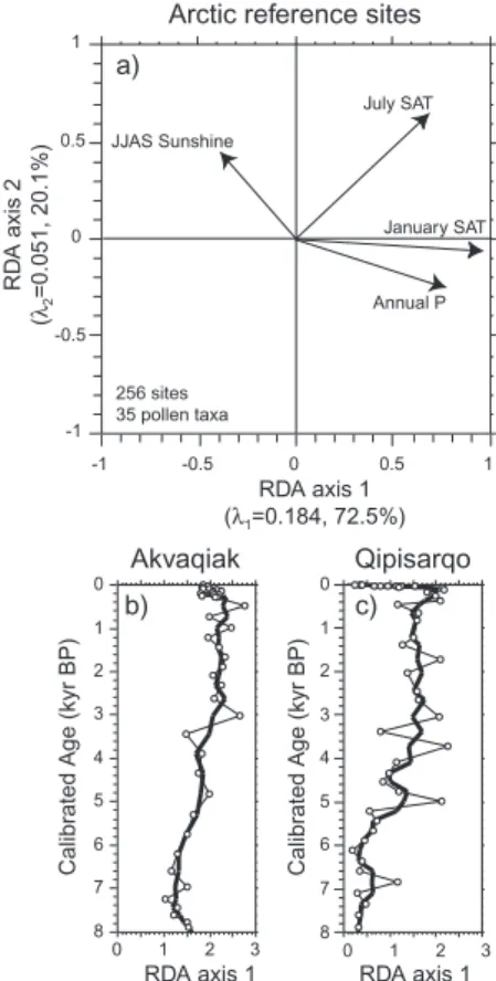 Fig. 5. Results of Redundancy Analysis (RDA). (a) RDA plot of environmental gradients as- as-sociated with the 256 Arctic reference sites