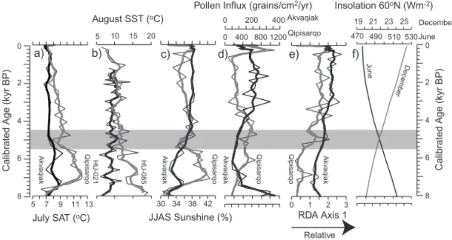 Fig. 8. Contrasting trend in climatic and sea-surface conditions. (a) July SAT reconstruction at Akvaqiak (black) and Qipisarqo (grey) lakes